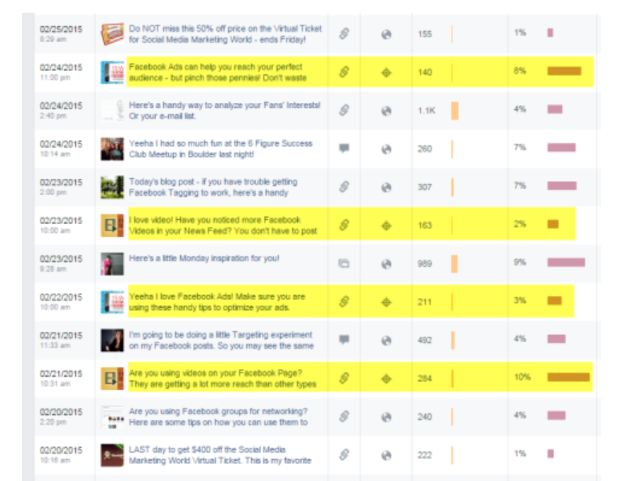 Results in Facebook insights compared organically targeted posts to other posts.