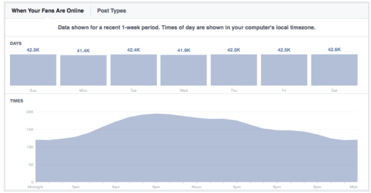 Facebook insights comparing post successes at different times of day.