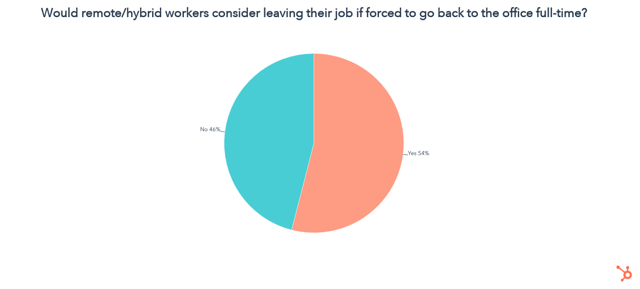remote or hybrid employees who'd leave their job if they needed to go back to the office full time