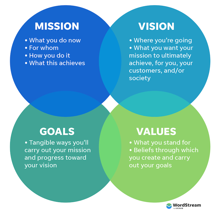 mission statement vs vision vs values vs goals