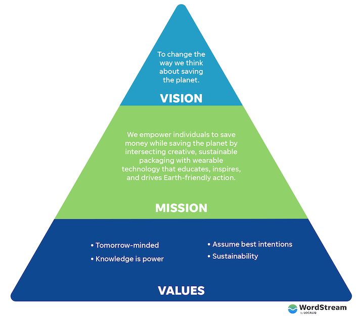business mission vs vision vs values
