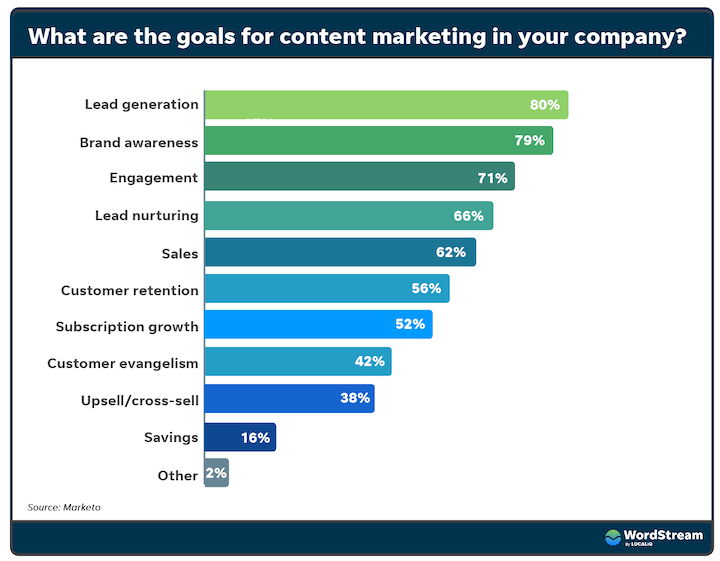 content marketing goals stats