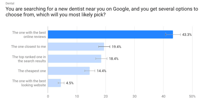 survey results on why people pick dentists from results on google