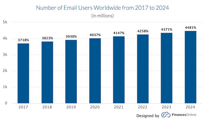 Some statistics on the number of email users worldwide from 2017 to 2024, exemplifying whether email marketing is dead or not. 