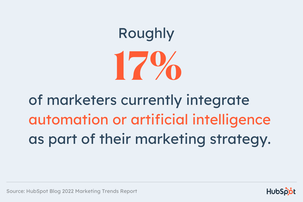 future of automation: graphic with data from hubspot blog's 2022 marketing trends report