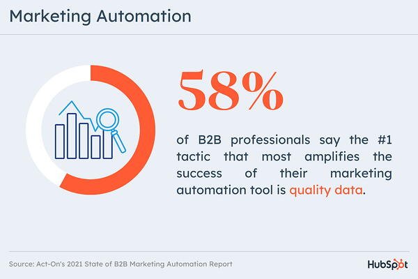 future of automation: graphic displaying B2B marketing automation data data