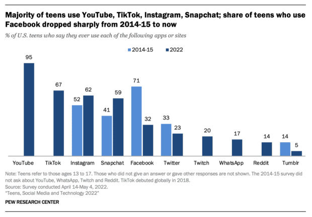 majority of teens use YouTube TikTok Instagram Snapchat bar graph
