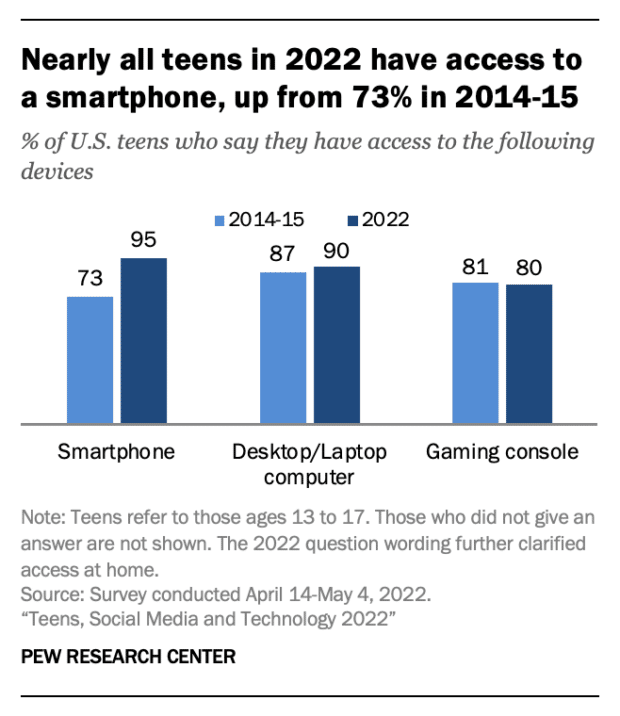 nearly all teens in 2022 have access to a smartphone graph