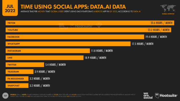 time using social apps Data.AI data