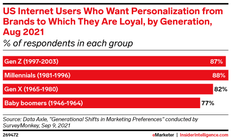 US internet users who want personalization from brands to which they are loyal, by generation