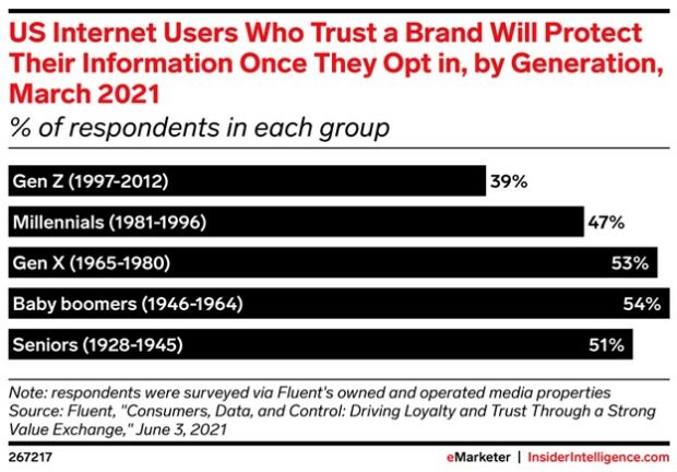 US Internet users who trust a brand will protect their information once they opt in