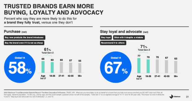 trusted brands earn more buying, loyalty and advocacy