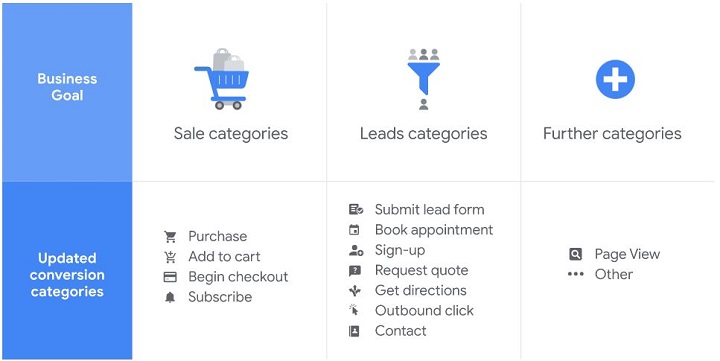 google ads conversion tracking - updated conversion category buckets displayed in chart from google