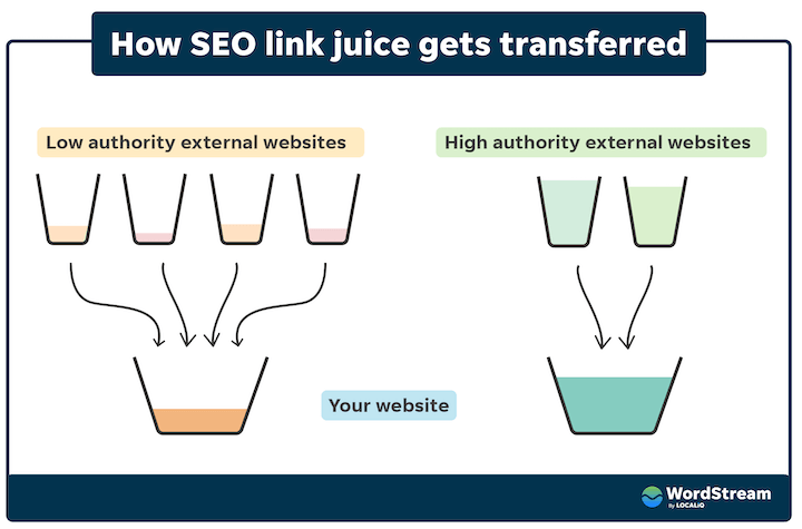 google ranking factors - how backlinking link juice is transferred