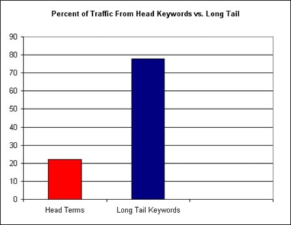 A graph comparing traffic percentage driven by head terms versus long-tail keywords.