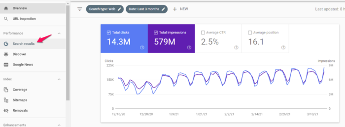 An image of the search results performance metrics in google search console. 