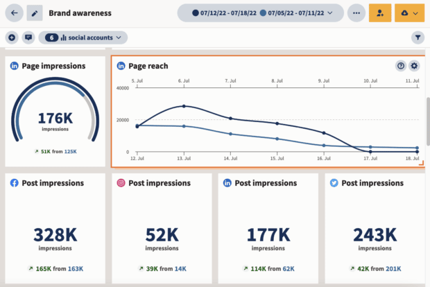 social media analytics dashboard in Hootsuite
