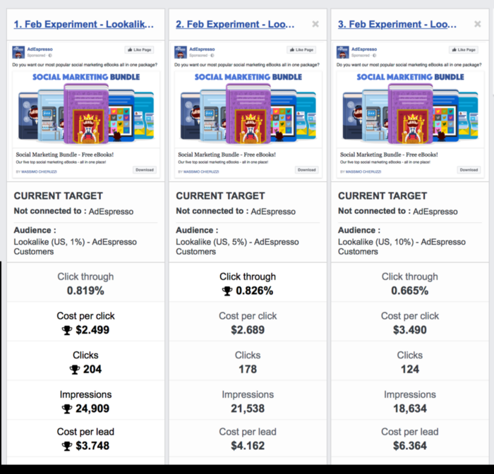 The results of AdEspresso split testing their lookalike audiences demonstrating Facebook ad effectiveness.