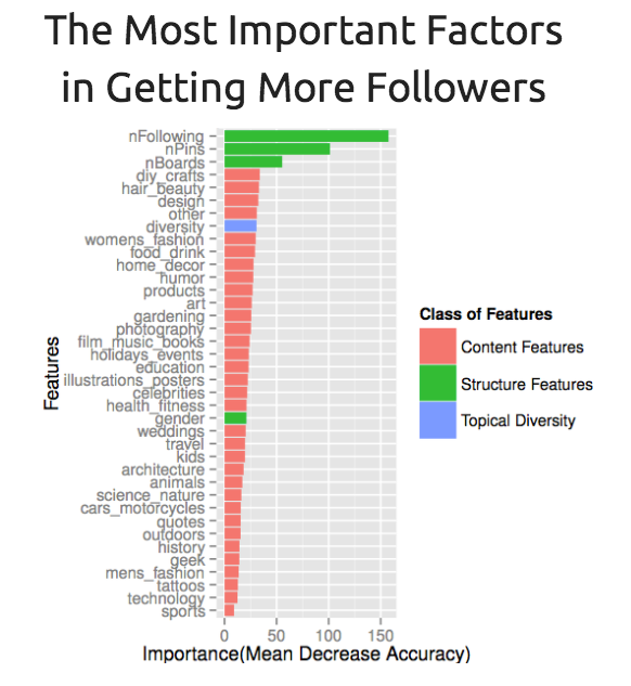 A graph that shows the most important factors when getting more followers on Pinterest.