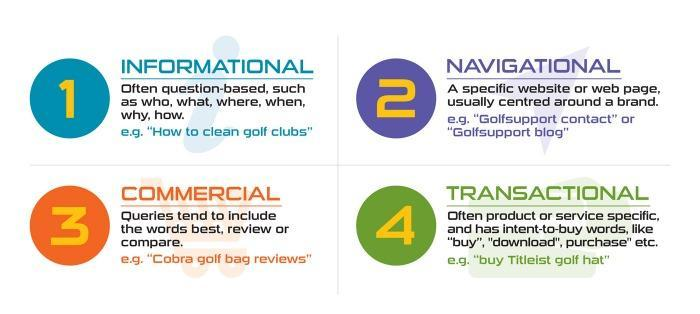 4 types of search intent: informational, navigational, commercial, and transactional.