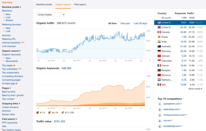 Organic traffic and keyword overview using Ahrefs. 