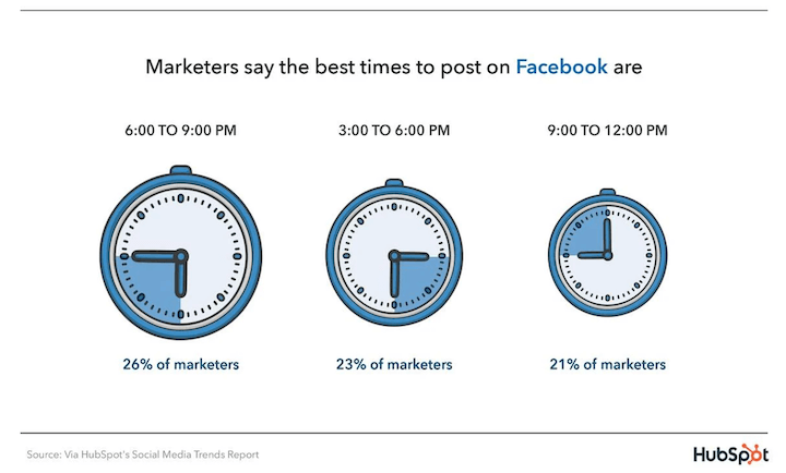 best time to post on facebook according to hubpost