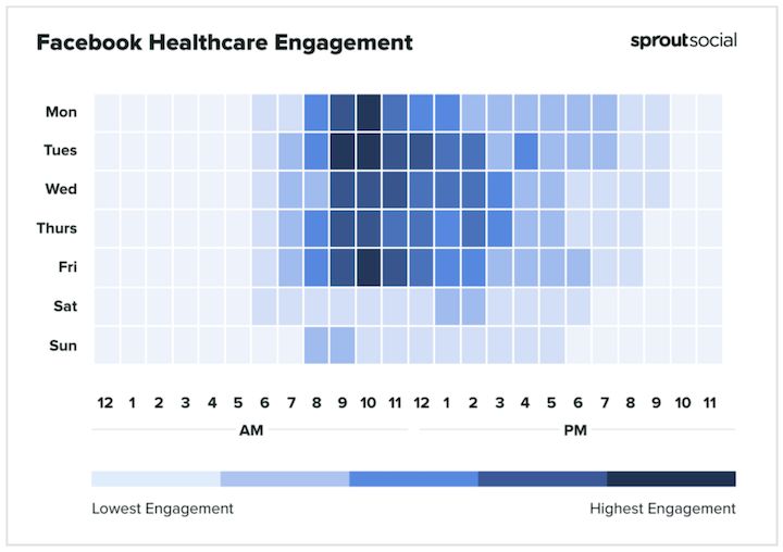 best time to post on facebook for healthcare industry according to sprout social