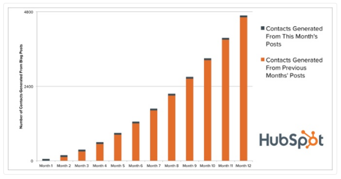 A bar chart created by HubSpot showing the positive correlation between blogging and long-term lead generation.