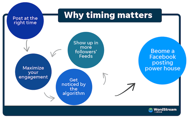 why the best time to post on facebook matters
