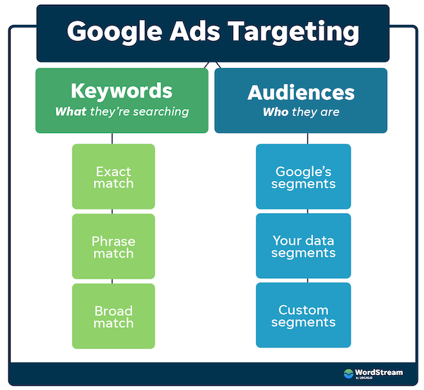 google ads targeting - keywords vs audiences