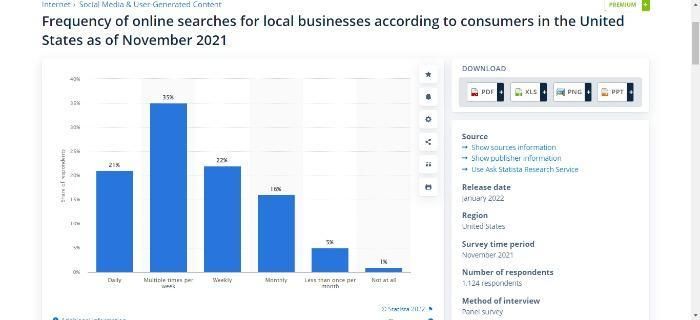 Statistics about online searches for local businesses. 