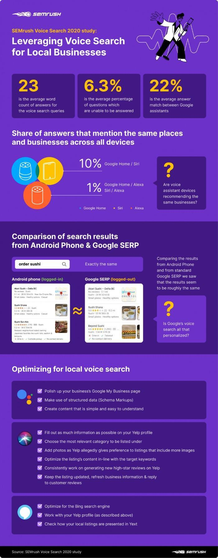 Infographic from SEMrush showing facts about leveraging voice search for local businesses. 