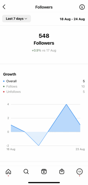 instagram followers for month of august shown as graph