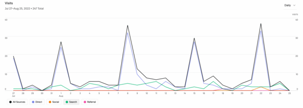 website traffic sources shown as line graph in Google Analytics