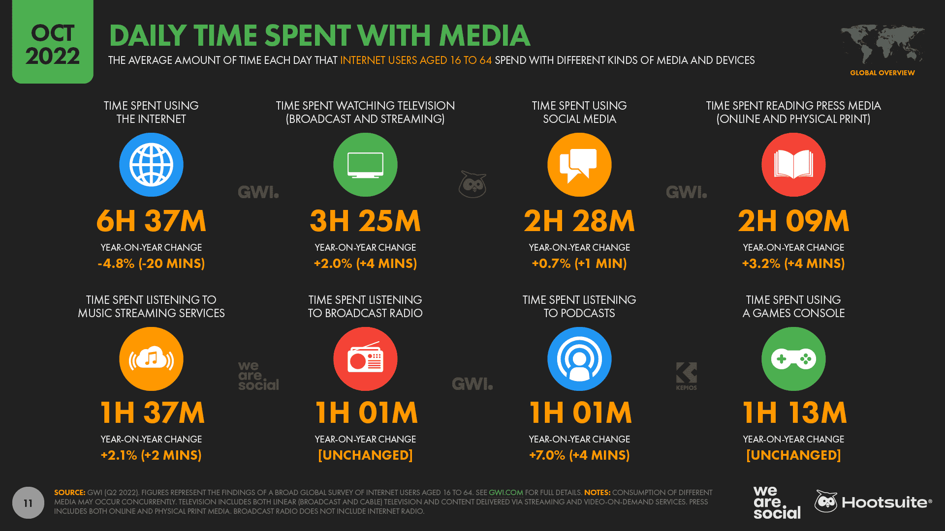 Chart showing time spent with media