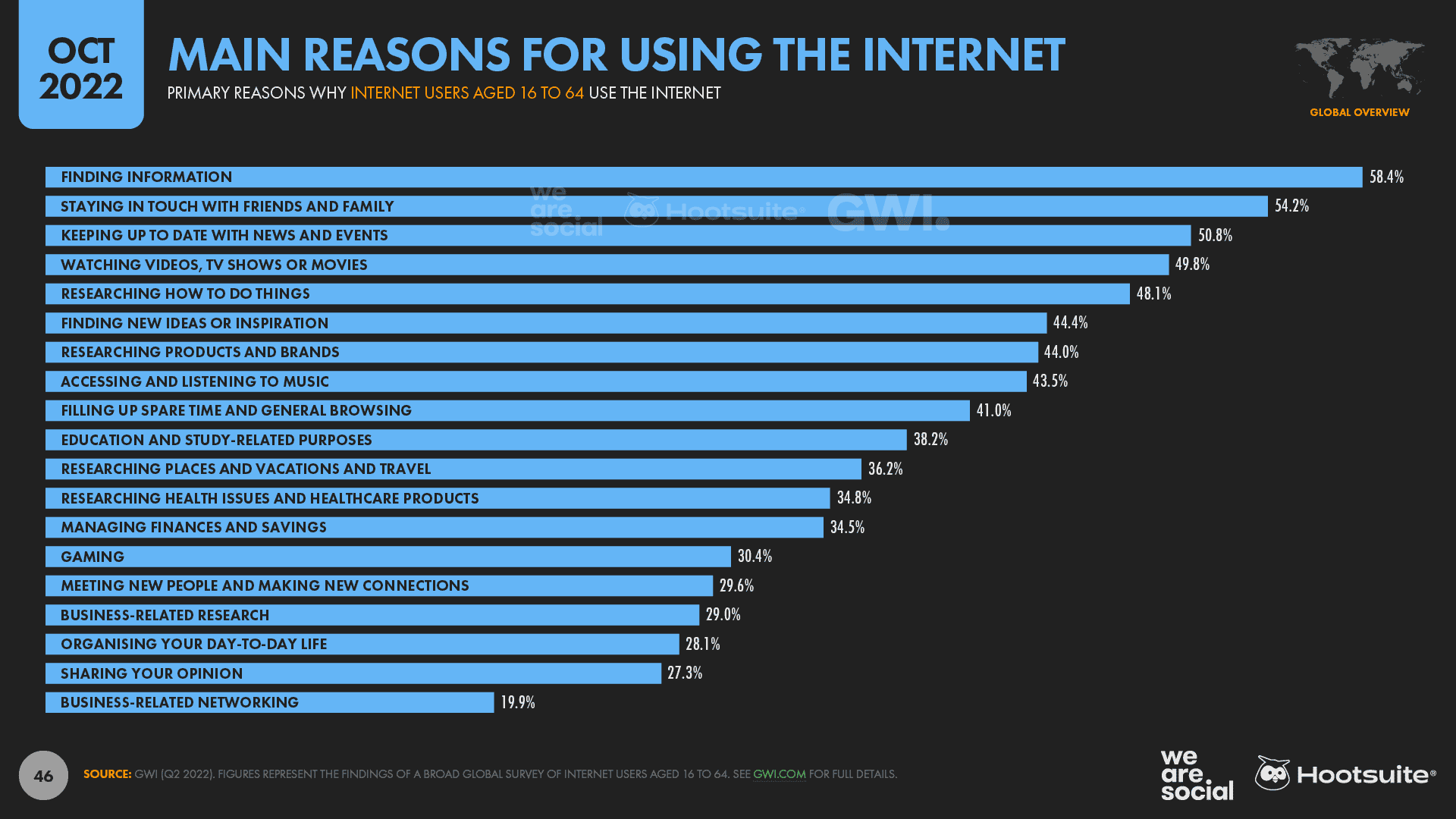 Chart showing reasons for using the internet
