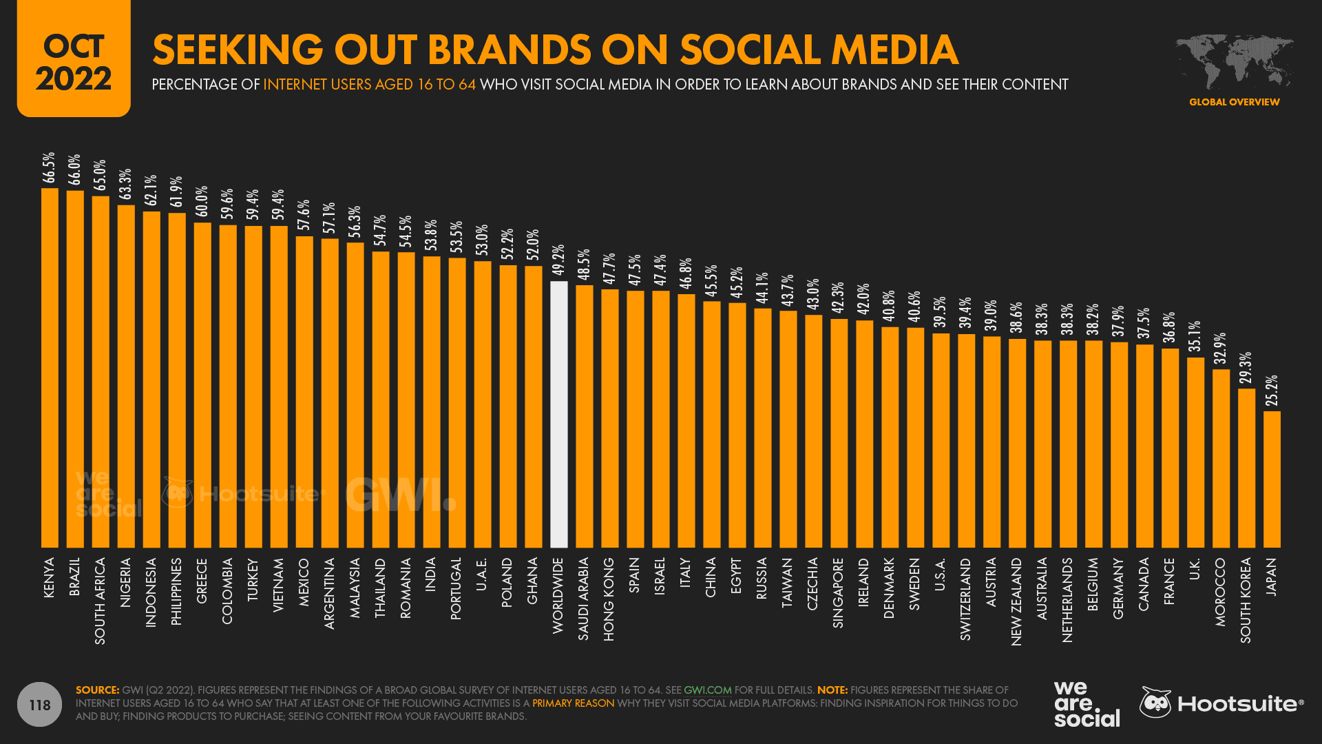 Chart showing seeking out new behaviors on social media
