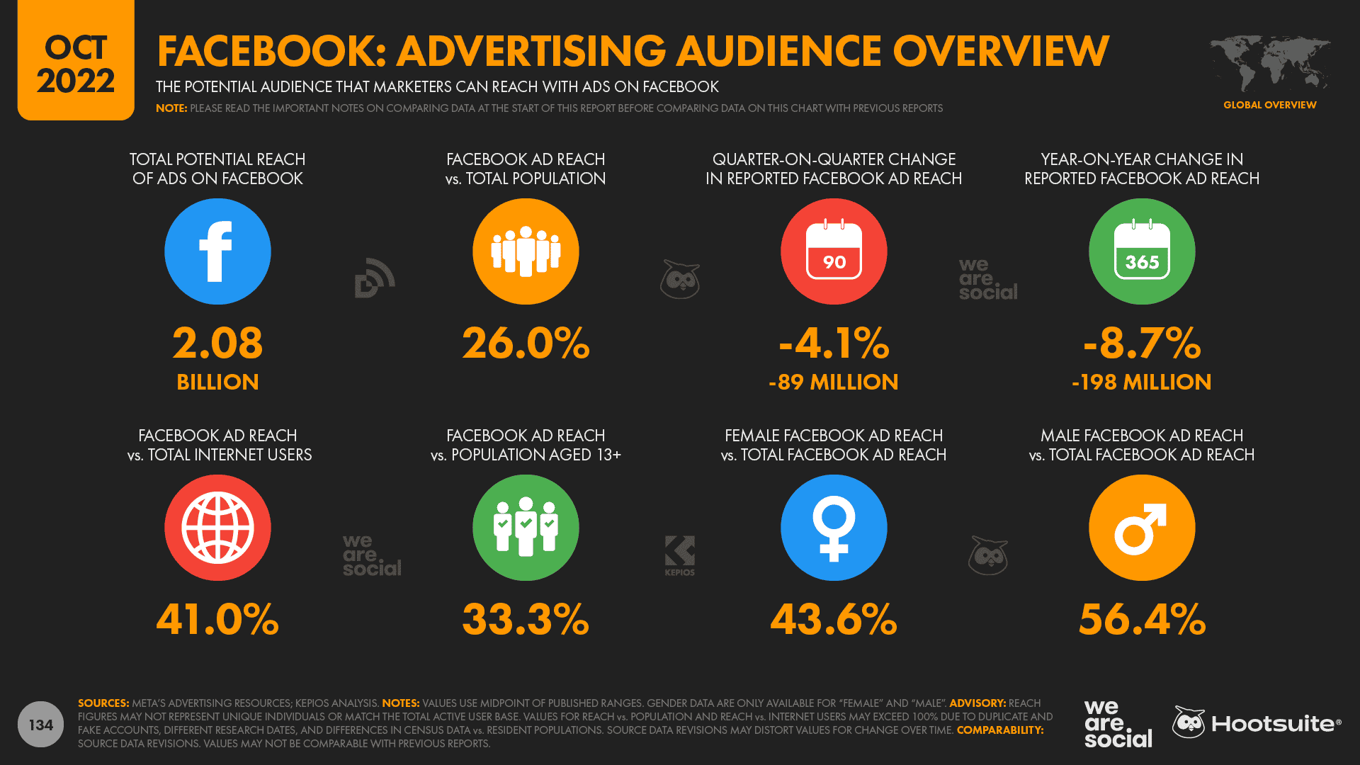 Chart showing Facebook's advertising audience