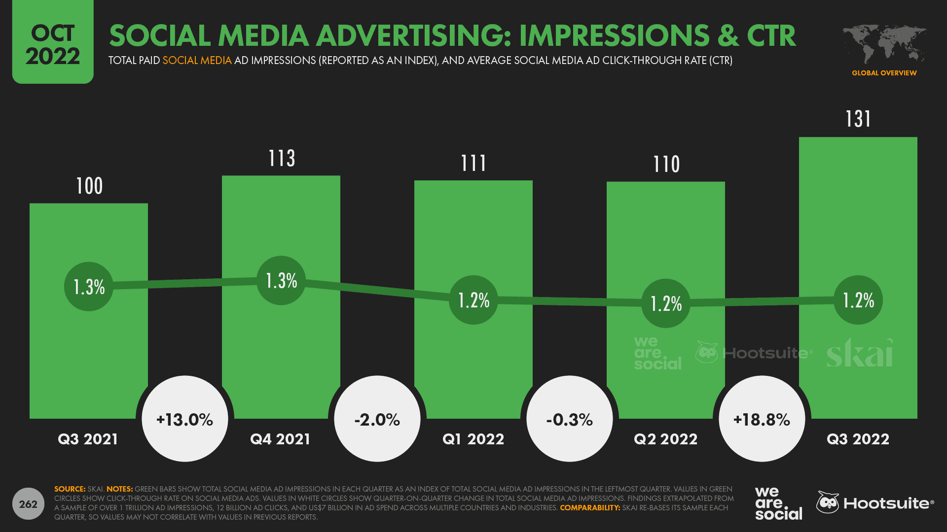 Chart showing social media advertising impressions
