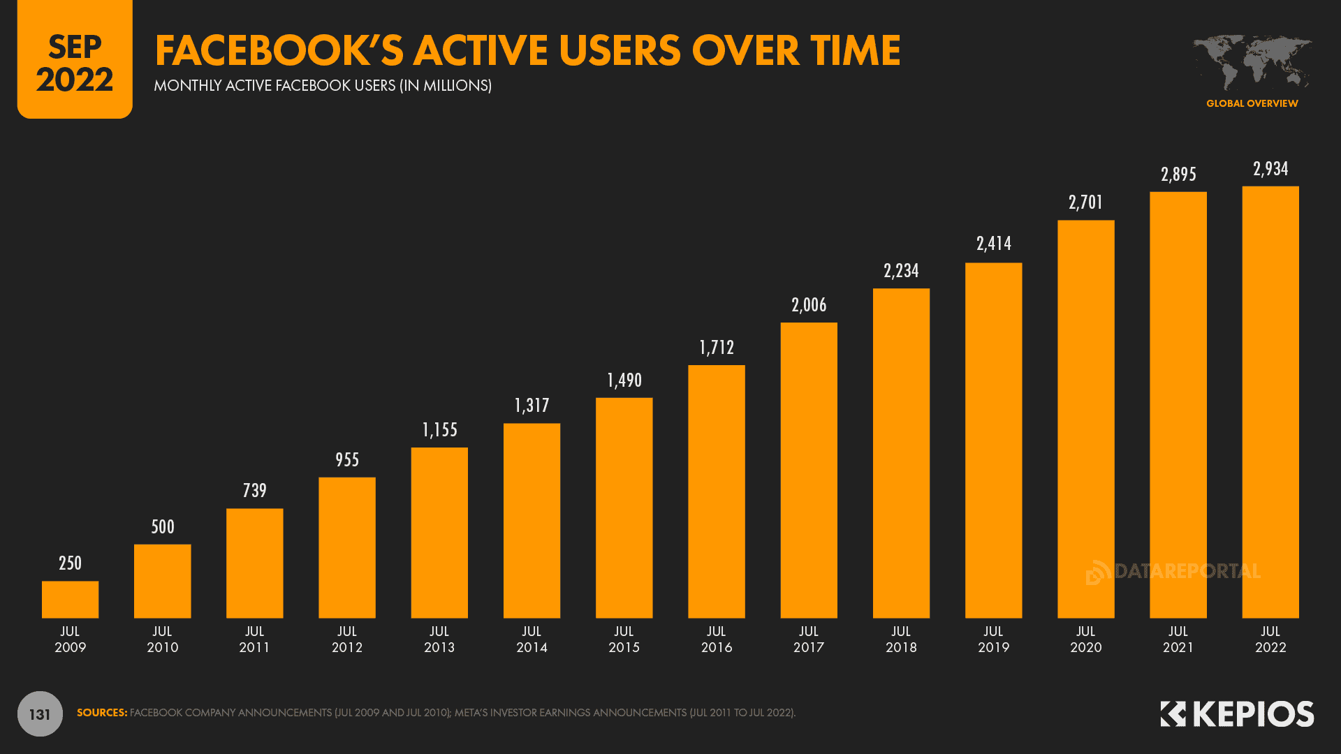 Chart showing Facebook's monthly active users over a 10-year span