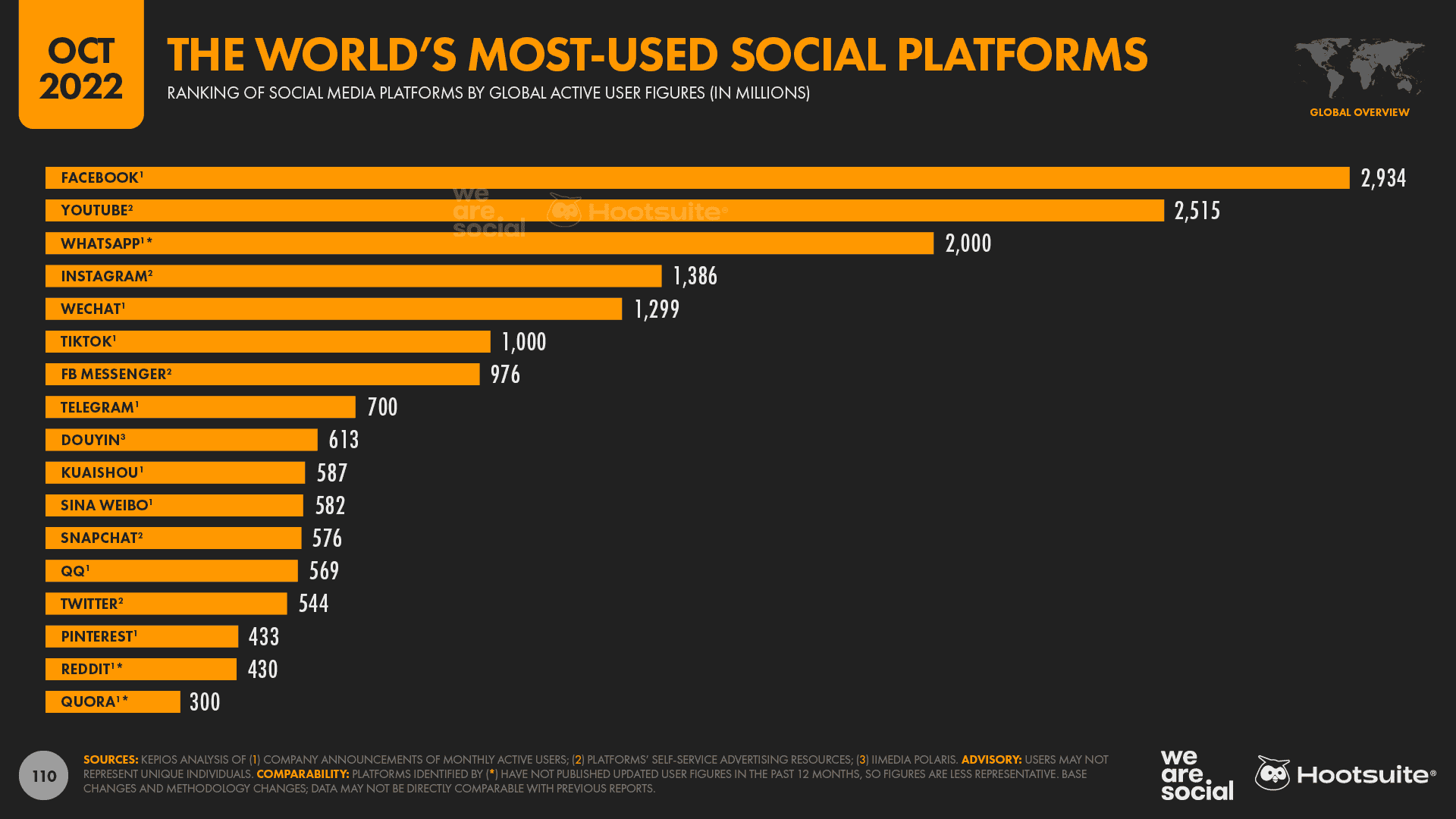 Chart showing the world's most-used social platforms