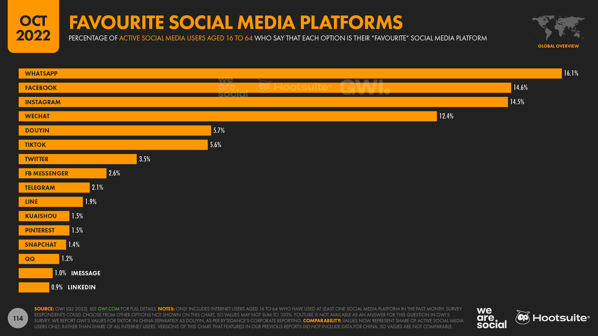 Chart showing the world's favorite social media platforms