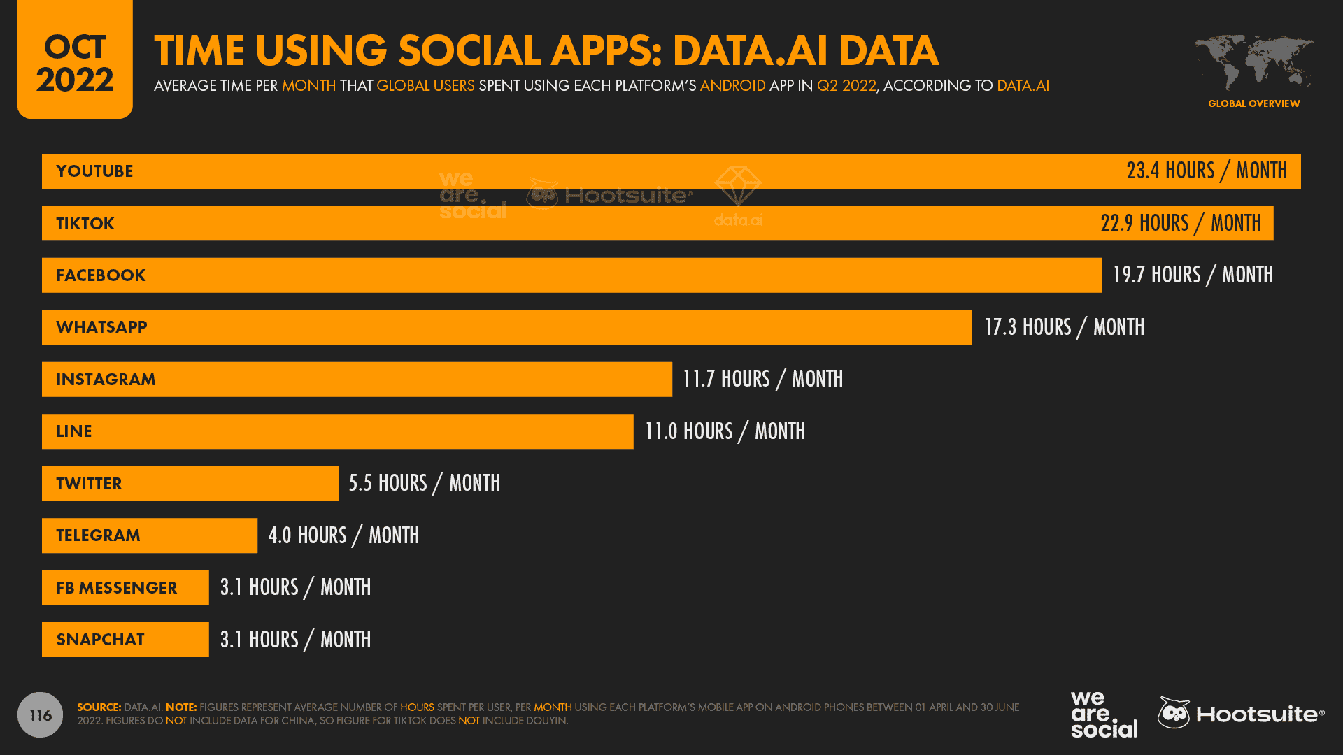 Chart showing time spent with social apps