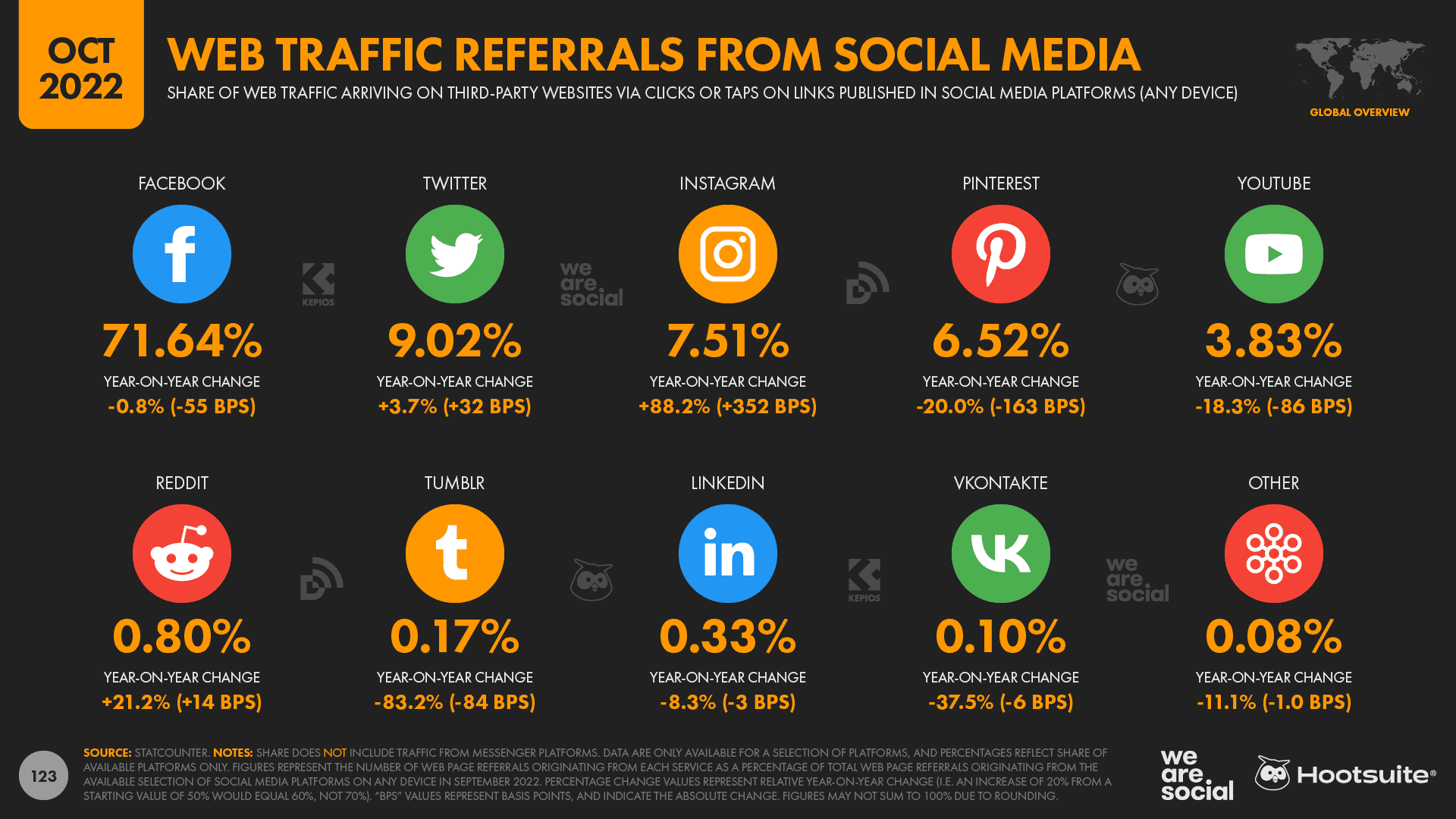 Chart showing web traffic referrals from social media