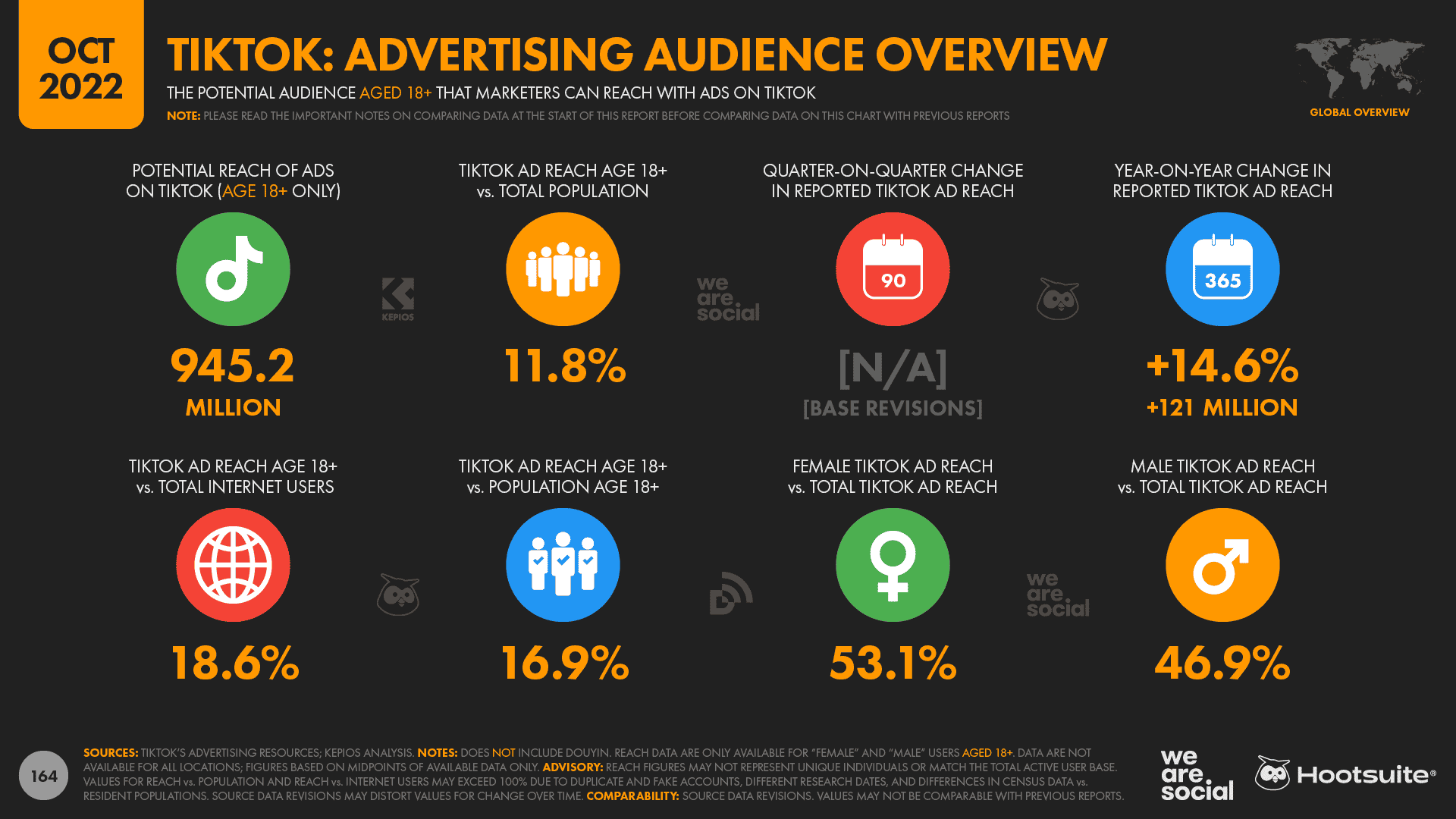 Chart showing TikTok's advertising audience