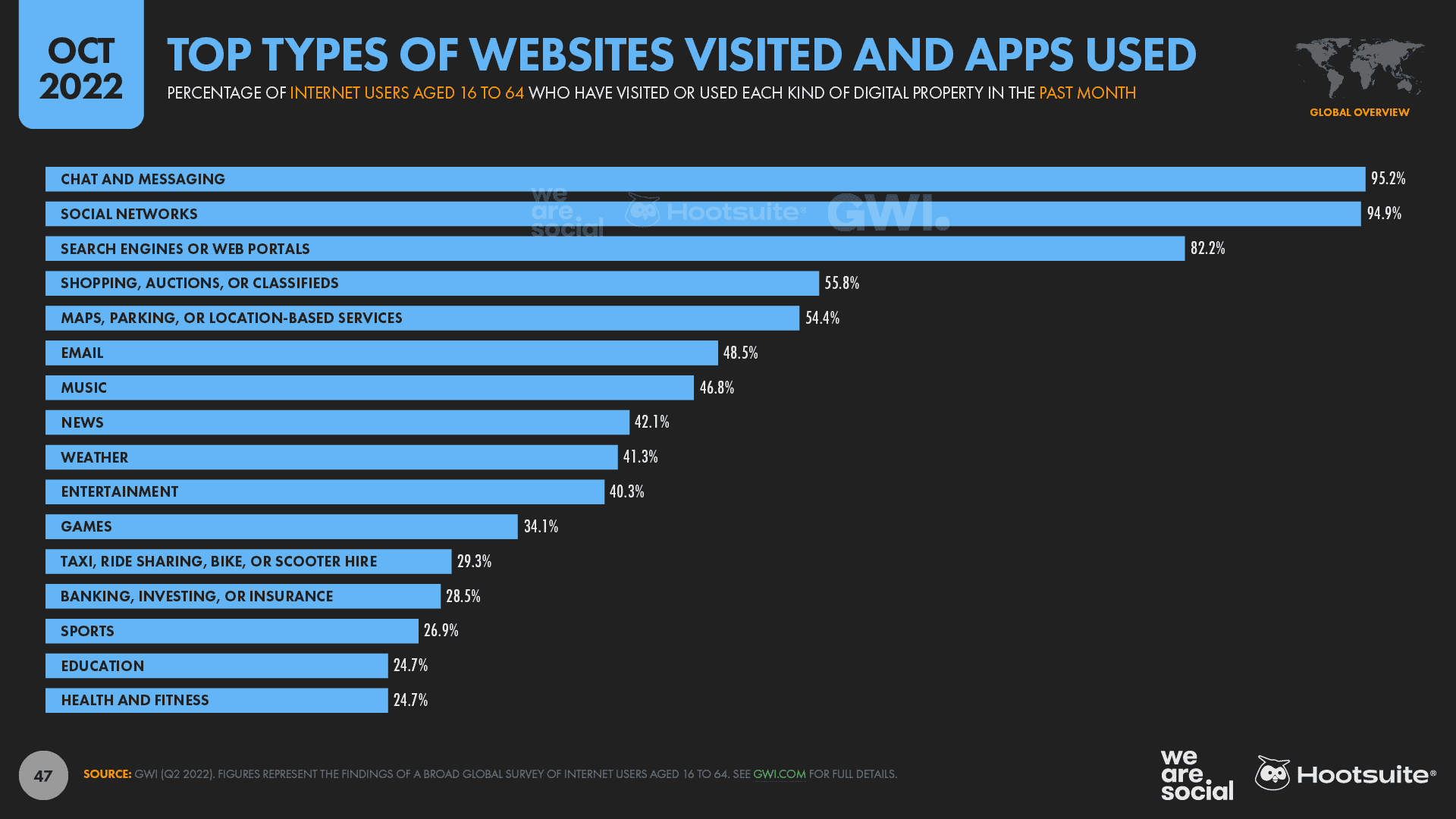 Chart showing types of websites and apps used