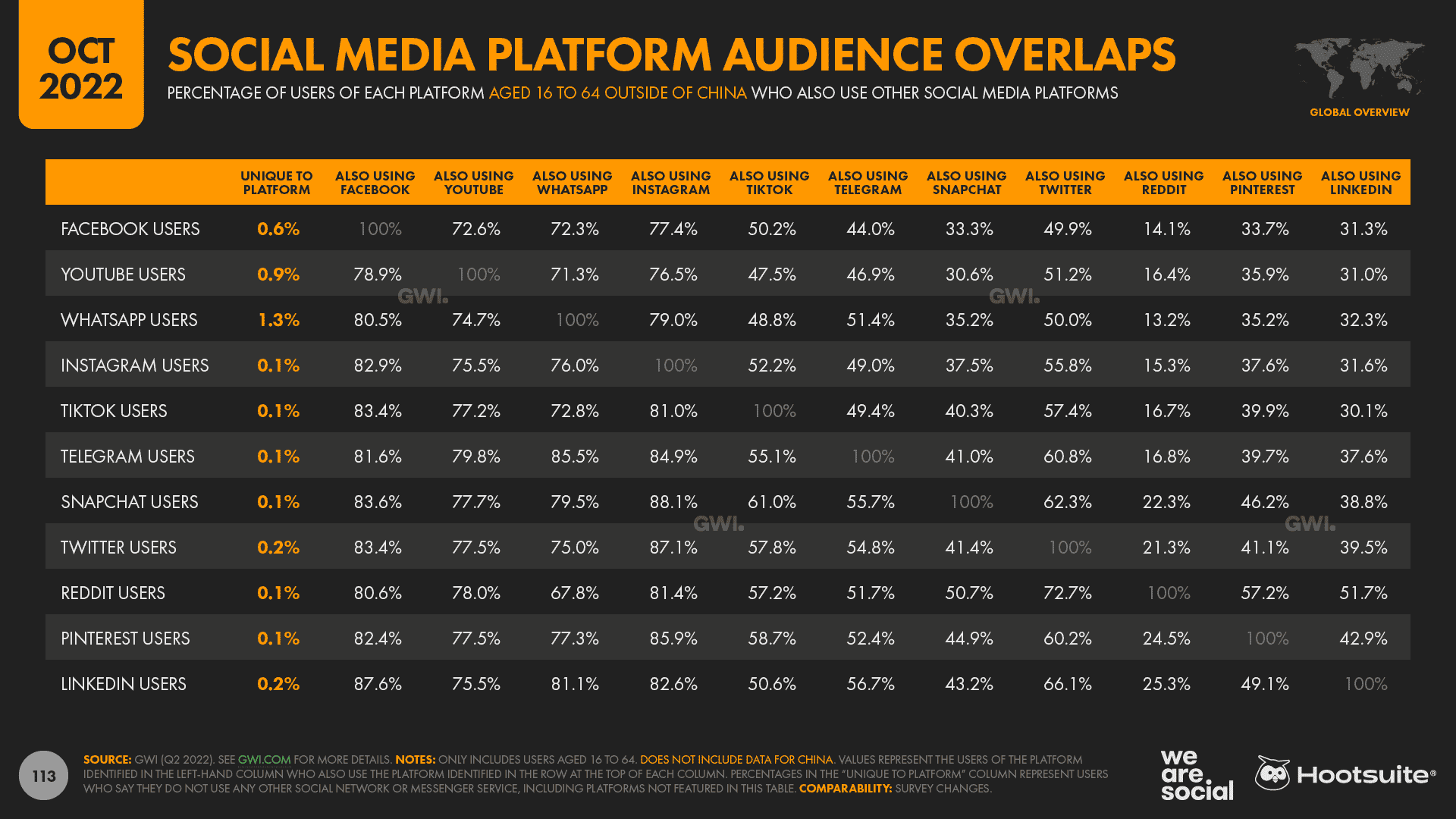 Chart showing social audience overlaps