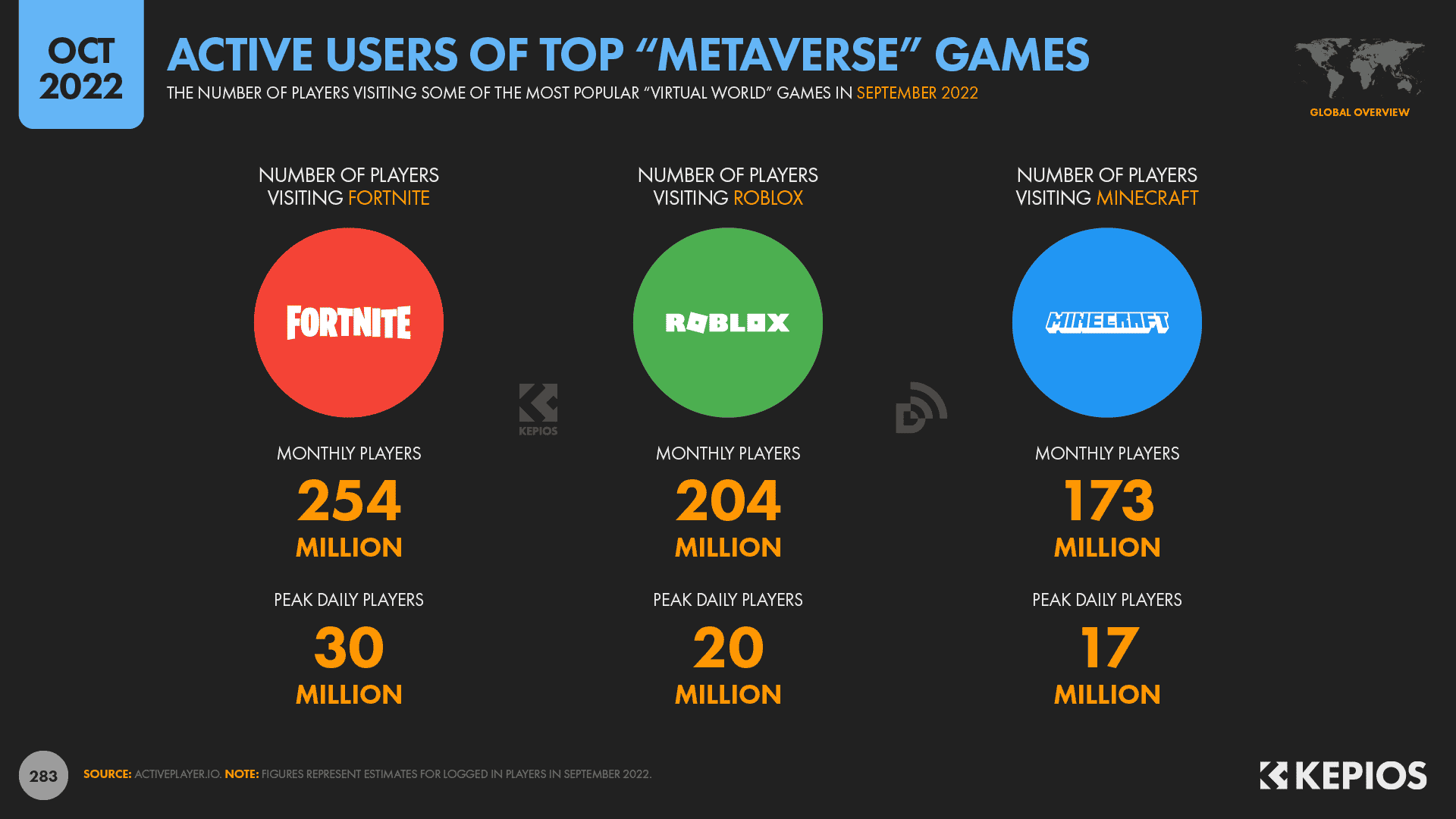 Chart showing Metaverse game audiences