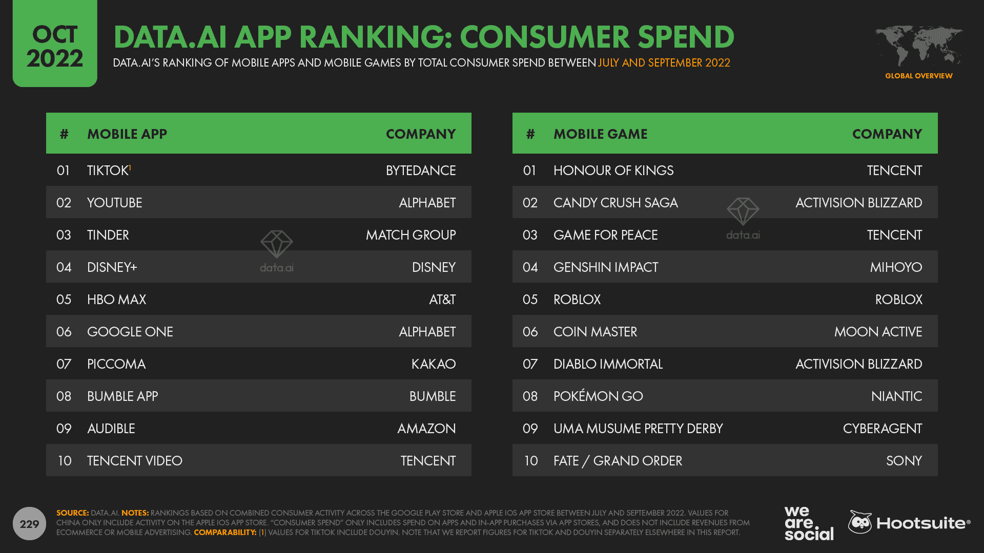 Chart showing app rankings by consumer spend