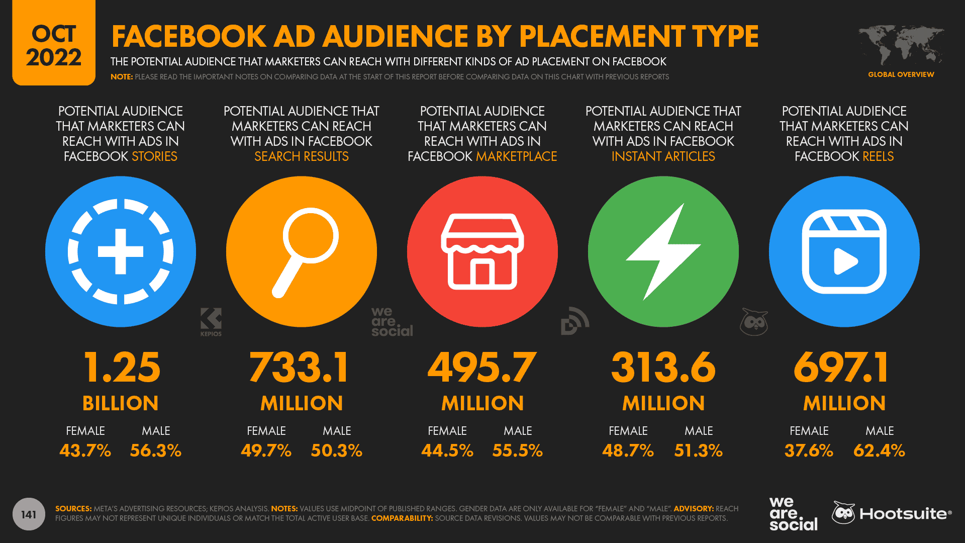 Chart comparing Facebook ad placement options